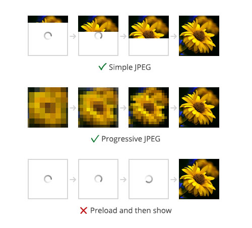 Comparison of Simple & Progressive JPGs.