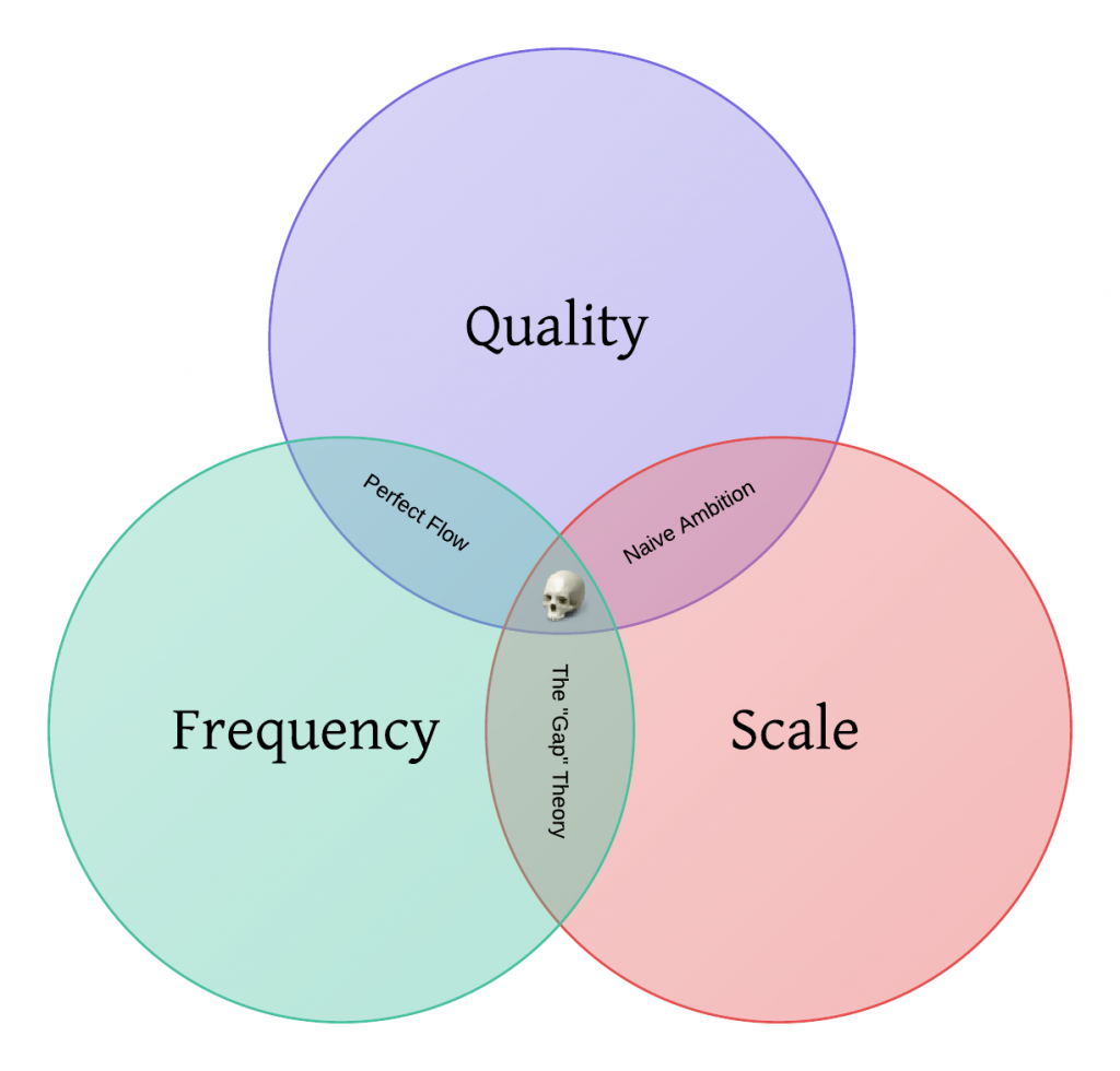 Naive ambition tries to sacrifice frequency and focus on one big thing, despite being unpracticed. The "gap" requires putting out imperfect work often, regardless of quality. With perfect flow, you start small, and focus on consistent quality.